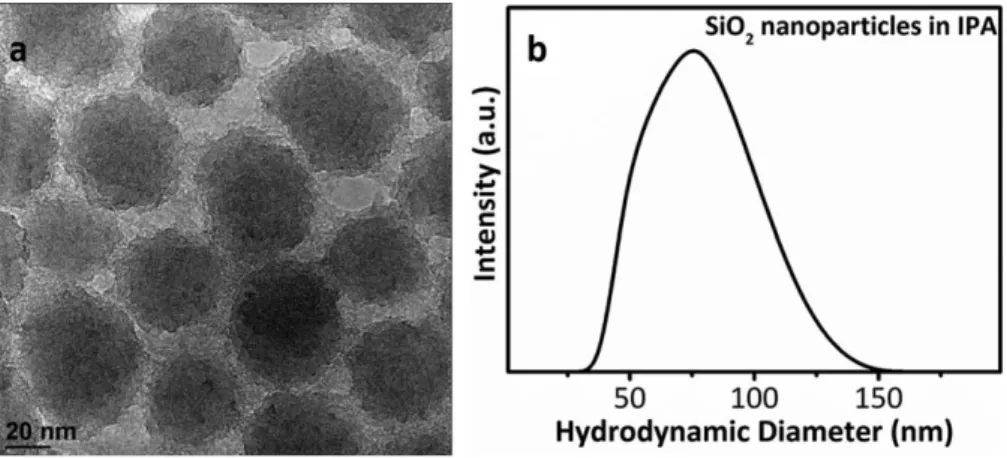 FIG. 2. (a) TEM image of the colloidal silica nanoparticles. (b) Hydrodynamic diameter of colloidal silica nanopar- nanopar-ticles in IPA.