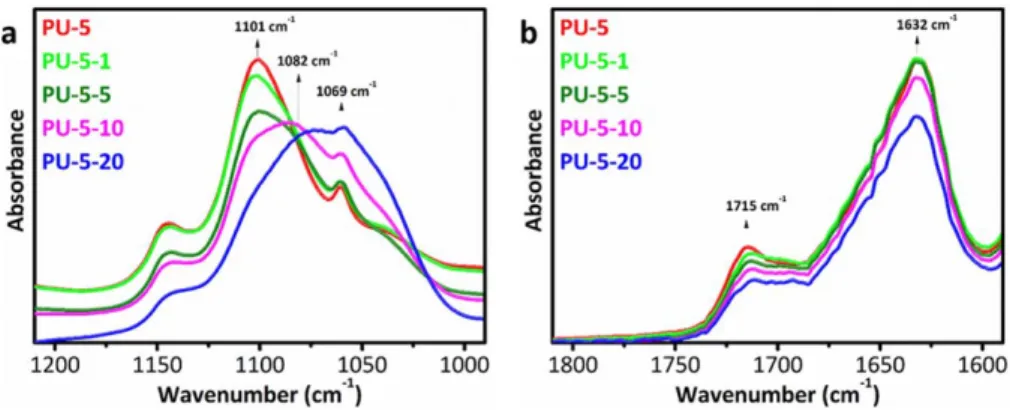 FIG. 6. FTIR spectra of (a) ether and (b) carbonyl regions of PU-5 and PU-5/silica nanocomposites as a function of the silica content