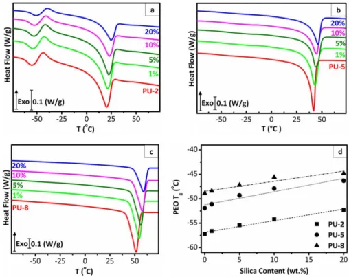 FIG. 8. DSC thermograms of (a) PU-2, (b) PU-5, (c) PU-8 based nanocomposites, and (d) variation of PEO matrix T g as a function of silica content