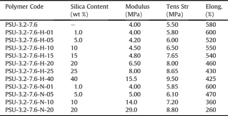 Fig. 11. Stress-strain curves for PSU-11-DY-5.6 and composites based on H2000. PSU- PSU-11-DY-5.6 ( ), PSU-11-DY-5.6-H-10 (- - - -), PSU-11-DY-5.6-H-20 (d d d), and PSU-11-DY-5.6-H-40 ()