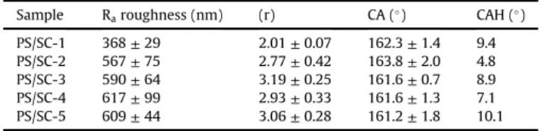 Fig. 4. SEM images of PS/DB samples at different gauge thicknesses and magniﬁcations. Column (a) PS/DB-50, column (b) PS/DB-125 and column (c) PS/DB-200