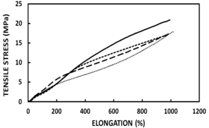 Fig. 5. Representative stress-strain curves for PPG based polyurethaneurea copolymers PPG-2-30 (), PPG-4-30 ( ) and PPG-8-30 ( ), PPG-12-30 (eee).