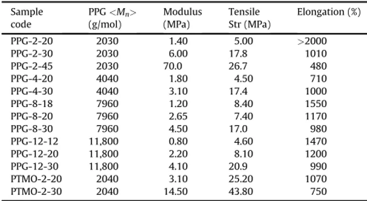 Table 4 gives the results of stress-strain tests for all copolymers synthesized. As expected, when copolymers based on the same PPG soft segment are compared, their initial modulus and tensile strength values increase substantially with an increase in thei