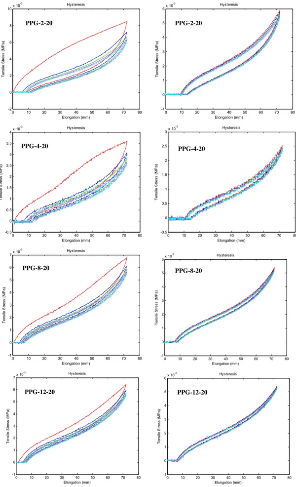 Fig. 7. 300 Percent, 10 cycle hysteresis curves for PPG based polyurethanureas.