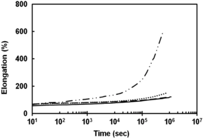 Fig. 9. Constant initial stress (1.50 MPa) creep behavior of PPG based poly- poly-urethaneureas with 30% by weight hard segment content