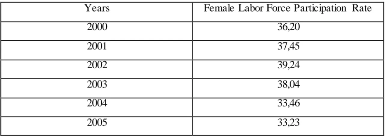 Table 4.2:  Female Labor Force Participation  Rate in Turkey  (%)