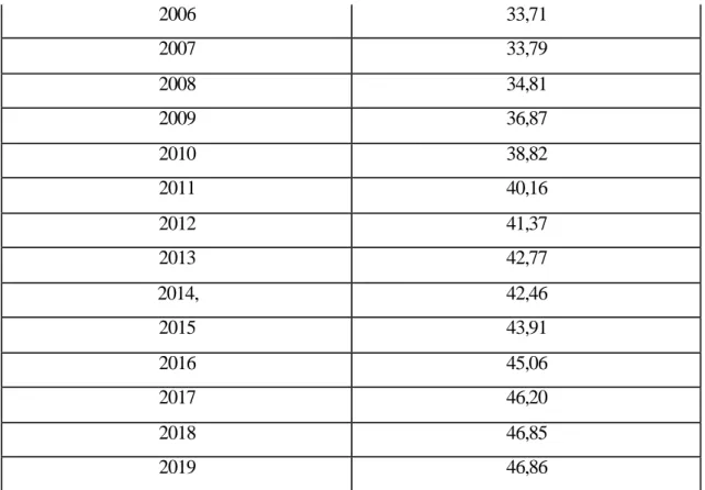 Table 4.3: Male Labor Force Participation  Rate in Turkey (%)