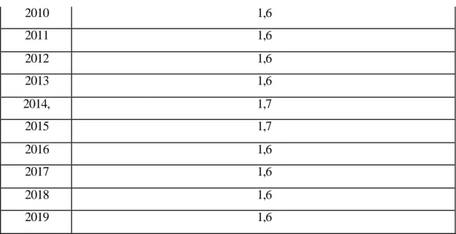 Table 4.4 presents the divorce  rates of married women. According  to the table,  it  is seen that divorce rates have increased