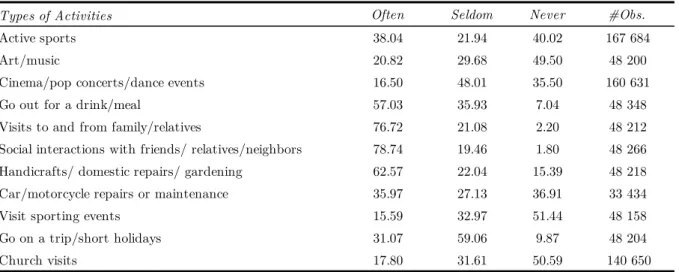 Table 1. Types of pro-active time-use and their frequencies (%) 