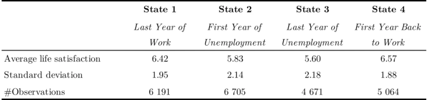 Table 2. Average life satisfaction, unemployment, and reemployment 