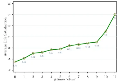 Figure 1: Highly pro-active unemployed individuals and their life satisfaction 