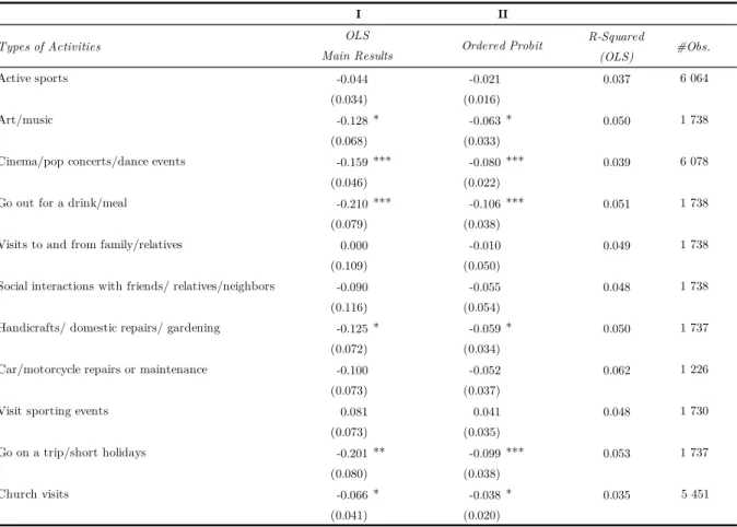 Table 4. Main results I: coefficients of pro-active time-use on change in life  satisfaction upon unemployment 