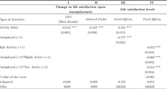 Table 5. Main results II: coefficients of pro-active time use on change in life  satisfaction upon unemployment 