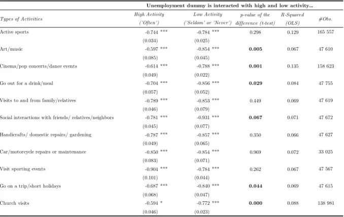 Table 6. Heterogeneity by types of activities 
