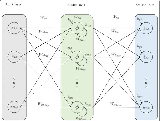 Fig. 6 Architecture of a RNN with an input, a hidden, and an output layer. The network maps the input sequence x Di ,t to a hidden sequence h n,t and to a sequence of outputs y m,t 