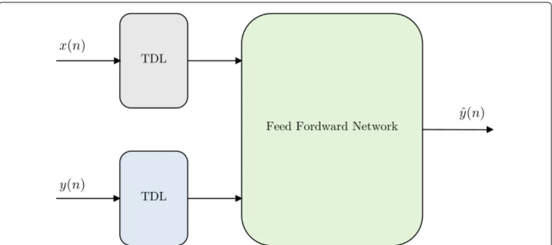 Fig. 7 A NARX network with series-parallel architecture. The taped delay line (TDL) blocks introduce past values (memory effect) of the input and output signals to the network