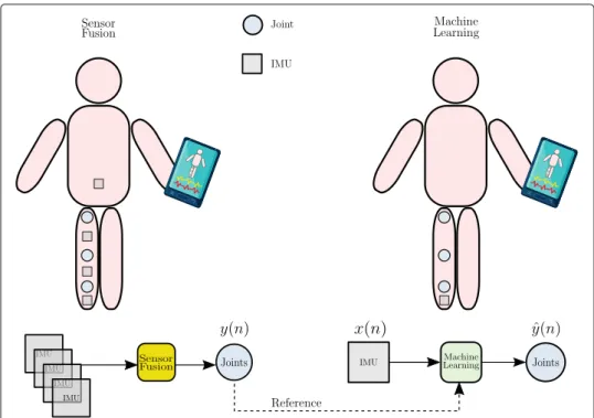 Fig. 1 Wearable system concept: the gait kinematic data x (n) are collected and processed with machine learning methods in the Android application for digital and biomedical healthcare systems