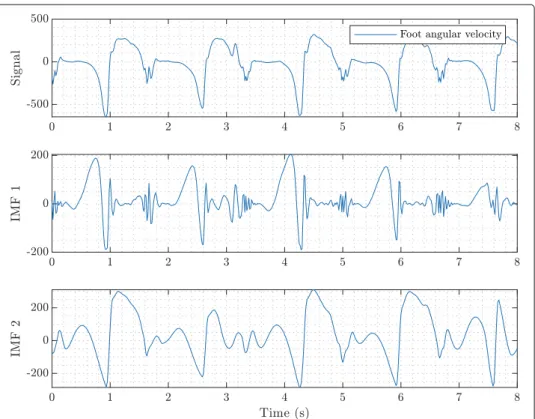 Fig. 5 IMF signal decomposition for the foot angular velocity in the sagittal plane which is used as input for the networks s(t) = n i=1 imf i (t) + r n (t) , (1)