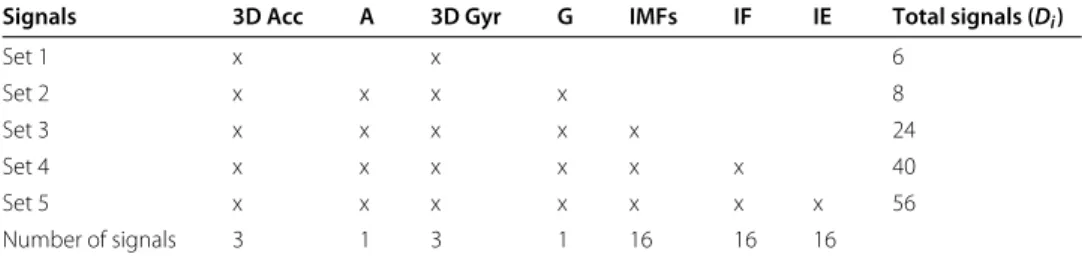 Table 2 shows the different input sets used to train the different networks. The input sets have the dimensions D i × 124,400, where D i is the total number of signals of each input set (i = 1, ..., 5) and 124,400 is the length of the kinematic signals