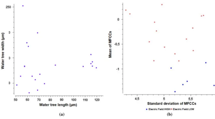 Fig. 14    Scatter plot a water tree width—water tree length b standard deviation of cepstral coefficients—mean of cepstral coefficients