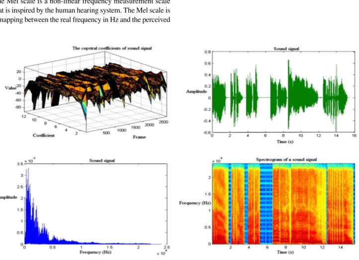 Fig. 4    The cepstral coefficients (frame-coefficient-value), time–frequency spectra and spectrogram of a sound signal