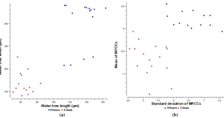 Fig. 12    Scatter plot a water tree width—water tree length, Scatter plot b standard deviation of cepstral coefficients—mean of cepstral coeffi- coeffi-cients