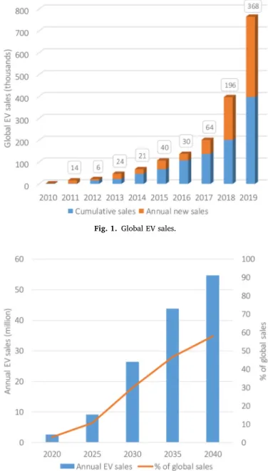 Fig. 1. Global EV sales.  