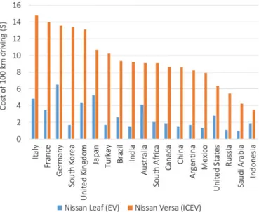 Fig. 9. Cost comparison of EV home charging and ICEV fueling for 100 km  driving in G20 countries