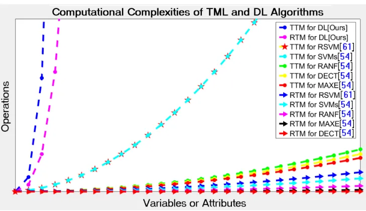 FIGURE 4. Training-time (TTM) and runtime (RTM) complexities of various TML and DL algorithms.