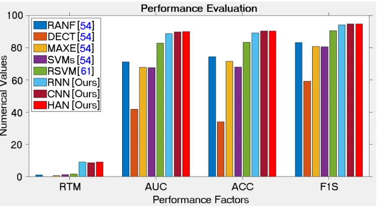 FIGURE 5. Plotting of RTM, AUC, ACC, and F1S data from TABLE 11; where RTM exhibits in logarithmic scale but others are in 100 scale.
