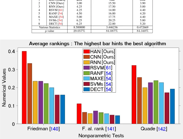 FIGURE 6. Plotting of average rankings data from TABLE 12; where each value x is plotted as 1 /x to visualize the highest ranking with the tallest bar.