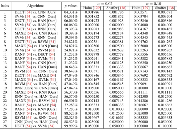 TABLE 13. Results achieved on post-hoc comparisons for adjusted p-values, α = 0.05, and α = 0.10.
