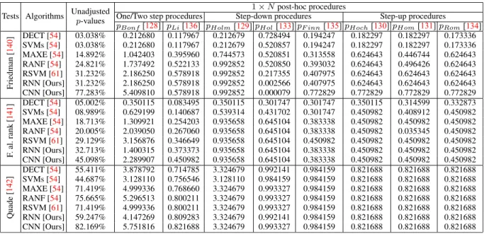 TABLE 14. Adjusted p-values for various tests considering HAN [Ours] as control method.