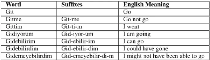 TABLE 1. Example of the Turkish root words extended to produce new meaning.