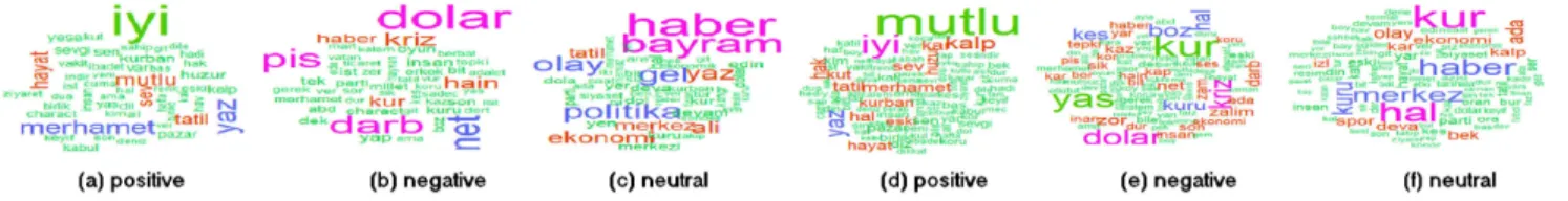 FIGURE 1. The word cloud of (a), (b), and (c) represents the first dataset, whereas the word cloud of (d), (e), and (f) indicates the second dataset [54].
