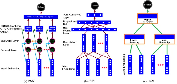 FIGURE 3. Architecture of our used DL models.