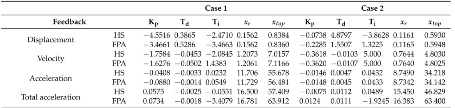 Table 4. The optimum proportional–integral–derivative (PID) parameters according to flower pollination algorithm (FPA) and harmony search algorithm (HS).