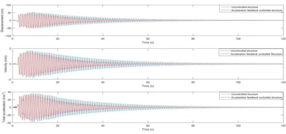 Figure A1. The maximum structural responses of different feedback control under near-fault ground motions with a pulse and the time history of critical excitation for Case 1 according to the harmony search algorithm.
