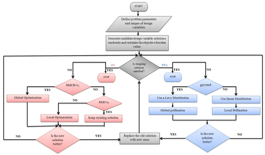 Figure 2. The flowchart diagram of harmony search and flower pollination algorithms.