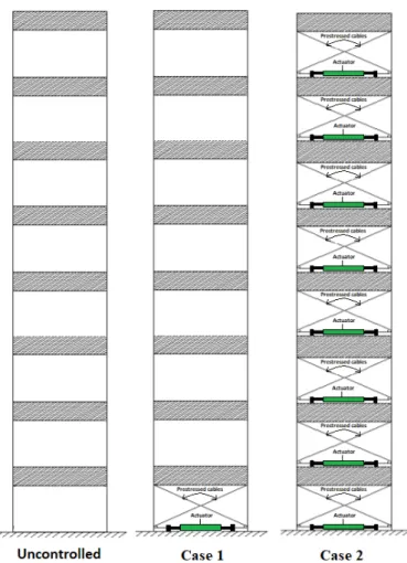 Figure 3. A sample model (n = 8) for the uncontrolled shear structure and the cases for active- active-controlled structures