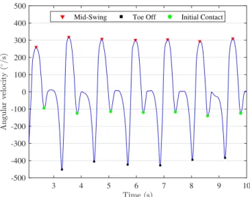 Fig. 3. Estimation of the IC and TOE obtained from the foot angular velocity in the sagittal plane