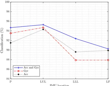 Fig. 4 shows the classification accuracy for different lo- lo-cations of the IMUs and the effect of combining different kinematic signals for the progress monitoring