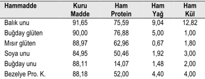 Tablo  1.  Deneme  yemlerinde  kullanılan  hammaddelerin  kimyasal  kompozisyonları (%) 