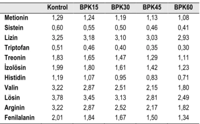 Tablo 2. Deneme yemlerinin formülasyonu ve kimyasal kompozisyonu  Table 2. Formulation and chemical composition of experimental diets  Hammadde  Kontrol  BPK15  BPK30  BPK45  BPK60  Balık unu   43,00   37,00   31,00   25,00   19,00   Bezelye  protein  kons