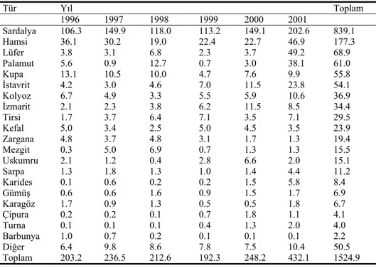 Tablo 2. 1996-2001 yılları arasında Çanakkale Balık Hali’nde pazarlanan su ürünleri miktarları  (ton)