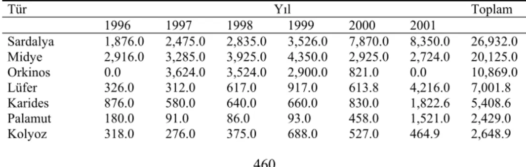 Tablo 4. 1996-2001 yılları arasında Çanakkale bölgesi su ürünleri üretiminde önemli rol oynayan  türler ve üretim miktarları (ton)