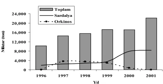Şekil 3. 1996-2001 yılları arasında Tarım  İl Müdürlüğü Proje ve İstatistik Daire Müdürlüğü  verilerine göre sardalya ve orkinosun Çanakkale bölgesi deniz balıkçılığındaki yeri