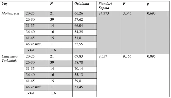 Tablo 6. Yaşa Göre Kruskal Wallis Testi Sonucu 