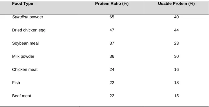 Table 1. Comparison of protein ratios between Spirulina and other important foods [15] 
