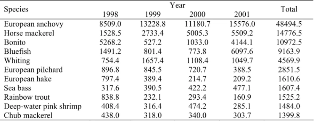 Table 2. Production (ton) for the species between 1998 and 2001. Species yielding less than 1 ton  were categorized in the ‘Other’ category